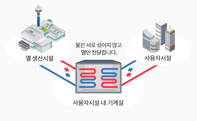 물이 전달되는 방법