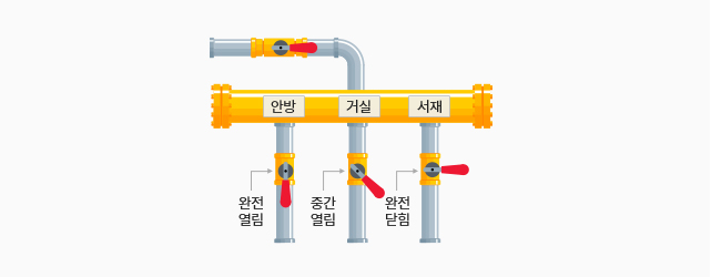 난방수 분배기